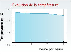 Evolution de la temprature de la ville de Augeville