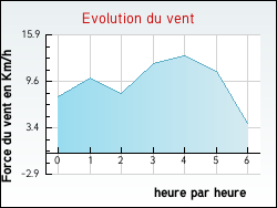 Evolution du vent de la ville Augeville
