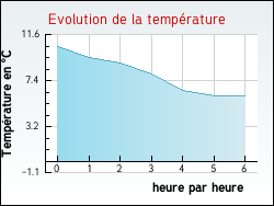 Evolution de la temp�rature de la ville de Augicourt