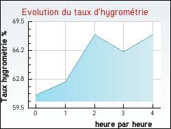 Evolution du taux d'hygrométrie de la ville Augisey