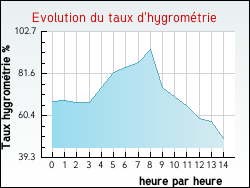 Evolution du taux d'hygromtrie de la ville Augnat