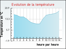 Evolution de la temprature de la ville de Augnat