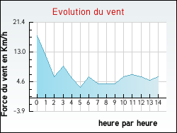 Evolution du vent de la ville Augnat