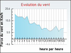 Evolution du vent de la ville Augnax