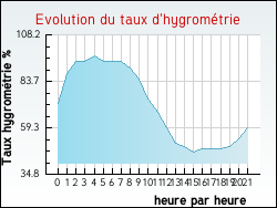 Evolution du taux d'hygrom�trie de la ville Augne