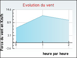 Evolution du vent de la ville Augne