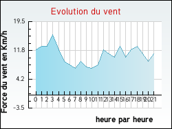 Evolution du vent de la ville Augne