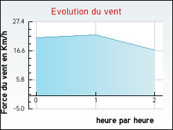 Evolution du vent de la ville Augne