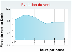 Evolution du vent de la ville Augne