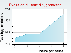 Evolution du taux d'hygromtrie de la ville Auguaise