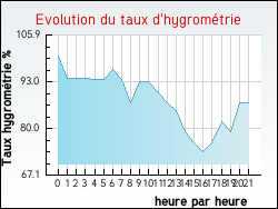 Evolution du taux d'hygrom�trie de la ville Auguaise