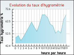 Evolution du taux d'hygrom�trie de la ville Auguaise