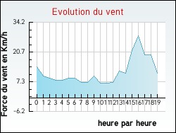 Evolution du vent de la ville Auguaise