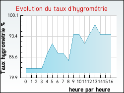 Evolution du taux d'hygromtrie de la ville Aujac