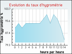 Evolution du taux d'hygromtrie de la ville Aujac