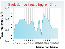 Evolution du taux d'hygrom�trie de la ville Aujac