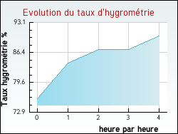 Evolution du taux d'hygrom�trie de la ville Aujac