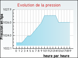 Evolution de la pression de la ville Aujac