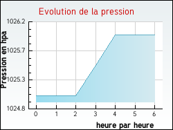 Evolution de la pression de la ville Aujac