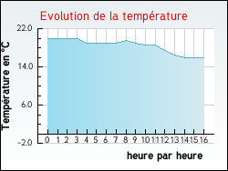 Evolution de la temprature de la ville de Aujac