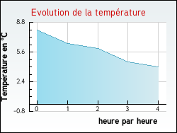 Evolution de la temp�rature de la ville de Aujac