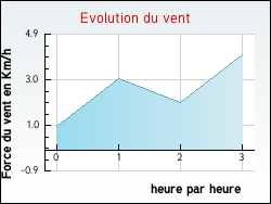 Evolution du vent de la ville Aujac