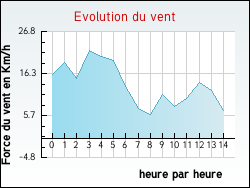 Evolution du vent de la ville Aujac