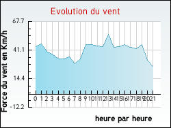 Evolution du vent de la ville Aujac