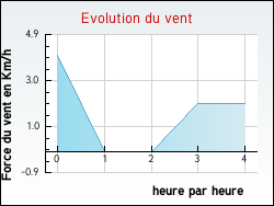 Evolution du vent de la ville Aujac