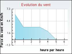 Evolution du vent de la ville Aujac