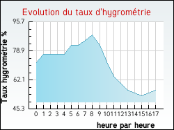 Evolution du taux d'hygromtrie de la ville Aujac