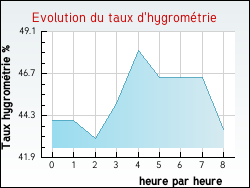 Evolution du taux d'hygrom�trie de la ville Aujac