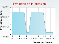 Evolution de la pression de la ville Aujac