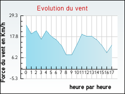 Evolution du vent de la ville Aujac