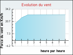 Evolution du vent de la ville Aujac