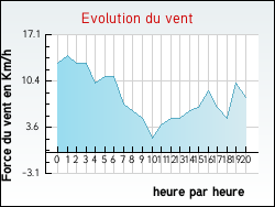 Evolution du vent de la ville Aujan-Mourn�de