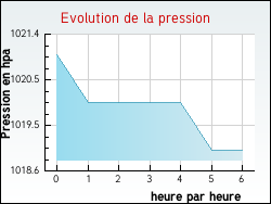 Evolution de la pression de la ville Aujargues