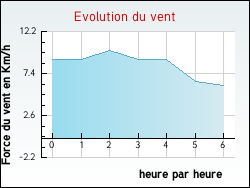 Evolution du vent de la ville Aujargues