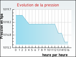 Evolution de la pression de la ville Aujeurres