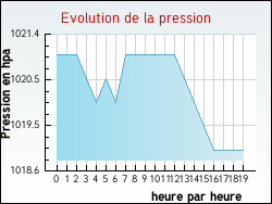 Evolution de la pression de la ville Aujeurres