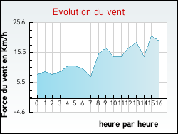 Evolution du vent de la ville Aujeurres