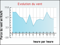 Evolution du vent de la ville Aujols
