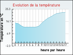 Evolution de la temprature de la ville de Aulas