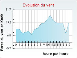 Evolution du vent de la ville Aulas