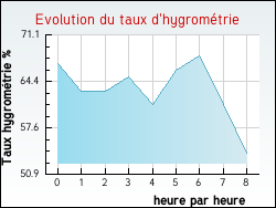 Evolution du taux d'hygrom�trie de la ville Aull�ne