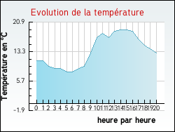 Evolution de la temp�rature de la ville de Aull�ne