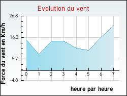 Evolution du vent de la ville Aull�ne