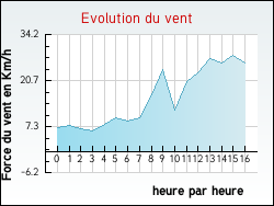Evolution du vent de la ville Aull�ne