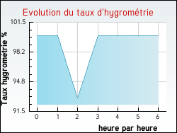 Evolution du taux d'hygrom�trie de la ville Aulnay-aux-Planches