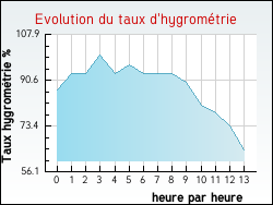 Evolution du taux d'hygrom�trie de la ville Aulnay-la-Rivi�re